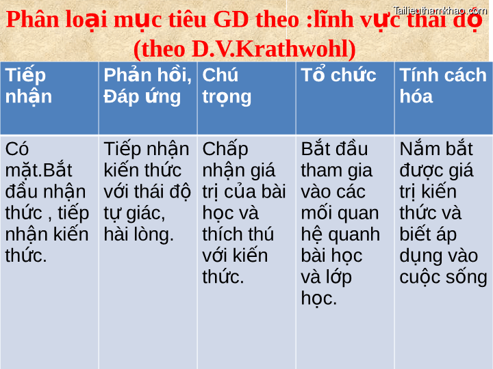 Phân Loại Mục Tiêu Gd Theo Lĩnh Vực Thái Độ Theo D V Krathwohl Tiếp
