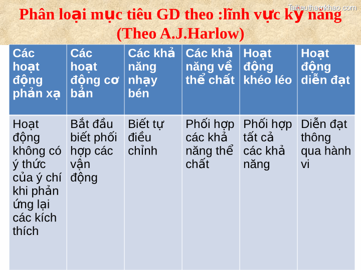 Phân Loại Mục Tiêu Gd Theo Lĩnh Vực Kỹ Năng Theo A J Harlow Các Hoạt