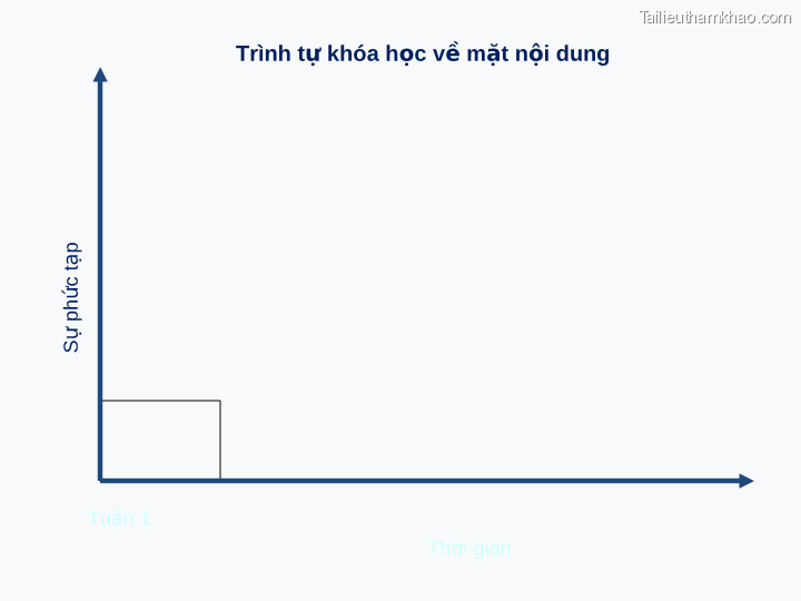 Trình Tự Khóa Học Về Mặt Nội Dung Sự Phức Tạp Tuần 1 Thời Gian