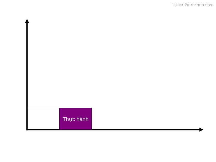 Thực Hành