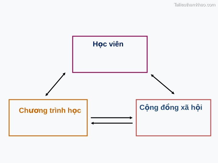 Cộng Đồng Xã Hội Chương Trình Học Học Viên