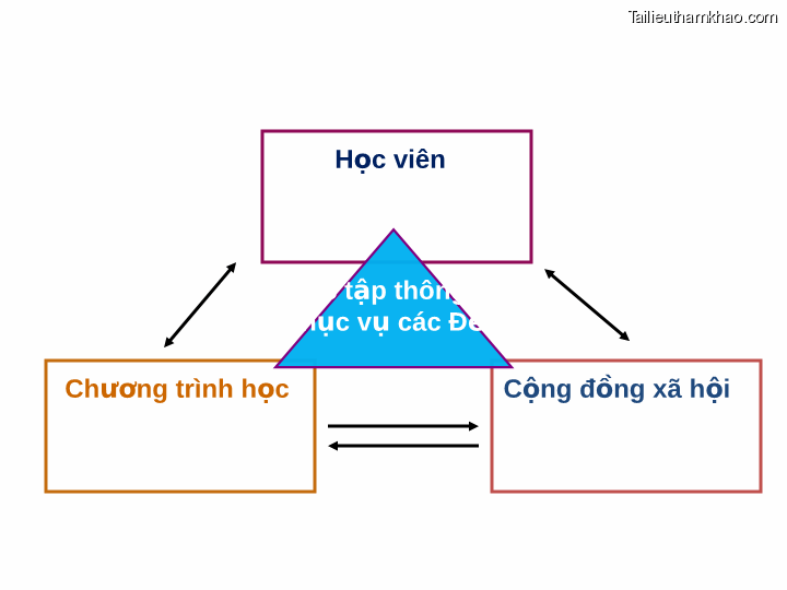 Học Viên C Tập Thông Phục Vụ Các Đề Chương Trình Học Cộng