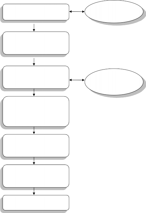 SƠ ĐỒ QUY TRÌNH NGHIÊN CỨU Cơ sở lý thuyết Thang đo sơ bộ Nghiên cứu định 2