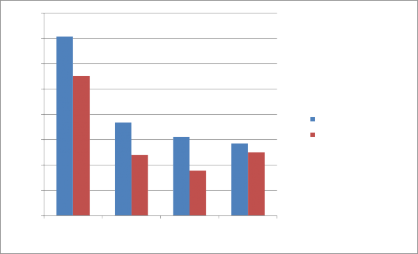 Hình 2 2 Tốc độ tăng trưởng tín dụng so với toàn hệ thống 2010 – 2013 40 1