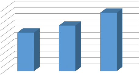 Năm 2016 Năm 2017 Năm 2018 Đơn vị tính Triệu đồng Hình 2 1 Số huy động vốn 1