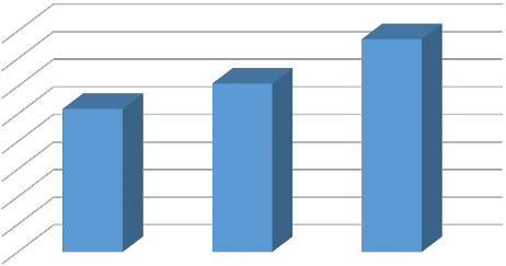7 706 486 8 000 000 7 000 000 6 000 000 5 179 571 6 096 764 5 000 000 4 000 000 3 000 000 2 000 000 3