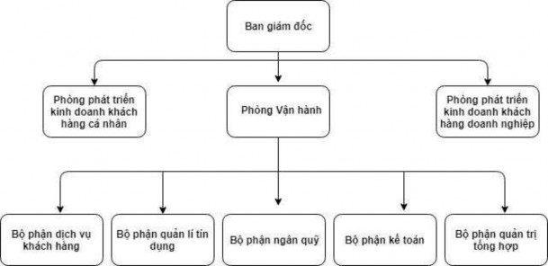 Hình 2 1 Hệ thống tổ chức của ngân hàng Đông Á Nguồn 1