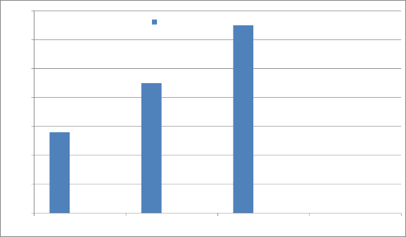 Hình 2 4 Tình hình doanh thu thẻ từ 2016 2018 2 5 4 Dịch vụ thanh toán Phí thu từ 4