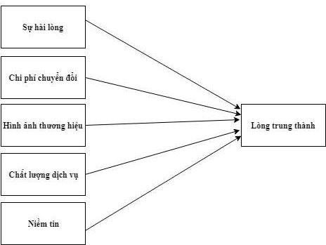 Hình 3 2 Mô hình nghiên cứu của Trần Nguyễn Anh Tuấn 2014 2