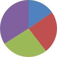 Hình 4 6 Phân bố mẫu theo thu thập 4 2 Kiểm định thang đo bằng phân tích nhân 6