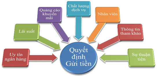 Hình 1 2 Mô hình nghiên cứu quyết định gửi tiền của khách hàng Mô hình 1