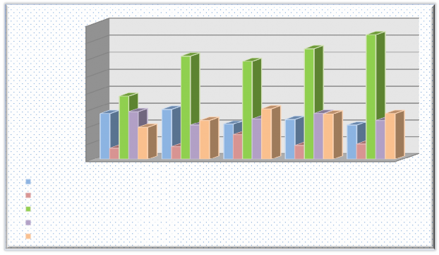 8 00 7 00 6 00 5 00 4 00 3 00 2 00 1 00 Năm 2010 Năm 2011 Năm 2012 Năm 2013 Năm 2014 7