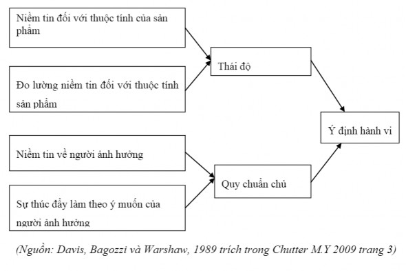 Hình 2 2 Mô hình TRA Thuyết hành vi hoạch định TPB Theory of Planned Behavior Theo 2