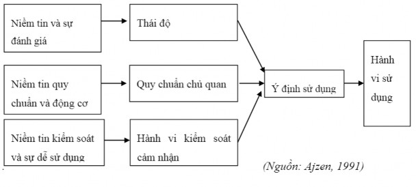 Hình 2 3 Mô hình TPB Mô hình chấp nhận công nghệ TAM Technology Acceptance Model Mô 4