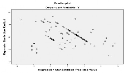 Value 2 781 2 802 000 1 000 305 Std Residual 3 010 3 282 000 992 305 a Dependent Variable Y 2