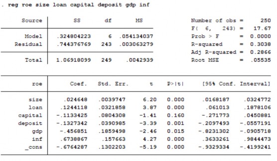 Phân tích hồi quy theo FEM 10