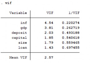 Kiểm tra phương sai thay đổi Kiểm tra tự tương quan Kết quả mô hình FGLS 6