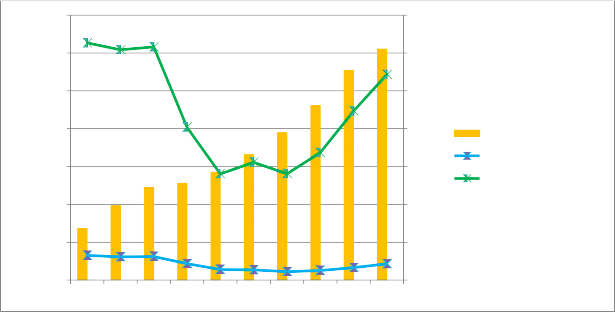350 000 300 000 305 392 277 056 14 12 250 000 200 000 150 000 100 000 50 000 230 579 194 806 3