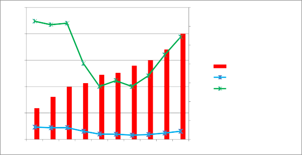 25000 14 19 993 12 20000 17 003 14 954 9 90 10 618 4 6 Vốn chủ sở hữu tỷ đồng ROA 4