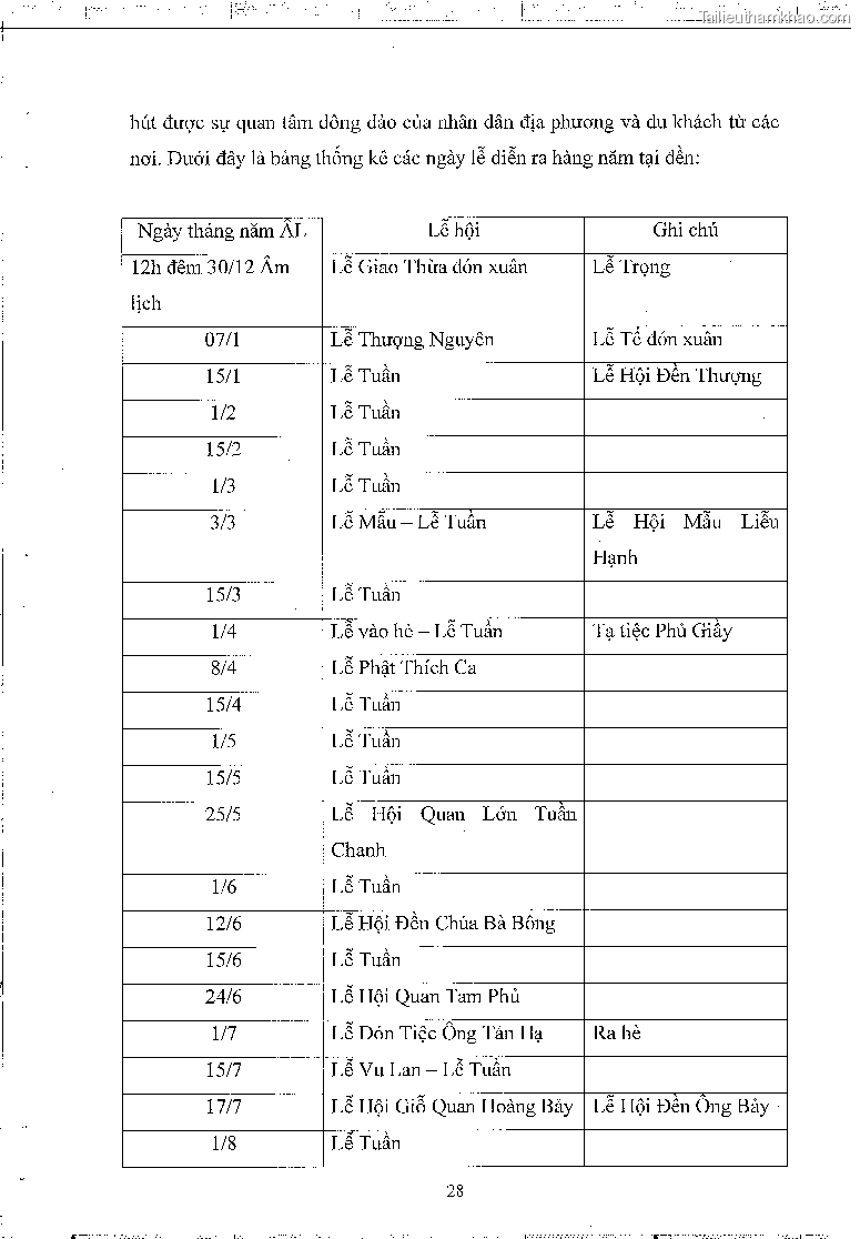 Khoa luan tot nghiep dau an van hoa tam linh qua nghi le hau dong tai den bao ha xa bao ha huyen bao yen tinh lao cai trang 32