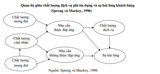 Từ mối quan hệ trên cho thấy sự hài lòng của khách hàng về chất lượng 1