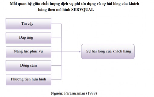 Từ mối quan hệ trên cho ta thấy nếu 5 thành phần đo lường chất lượng dịch 4
