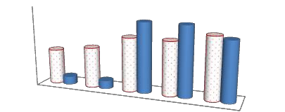 30 25 20 13 15 15 10 5 3 3 0 2011 2012 26 26 20 20 23 22 2013 2014 2015 Máy ATM Máy Pos Nguồn 1