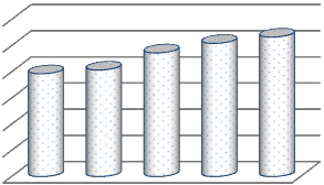 Đơn vị Triệu đồng 6000 5000 4000 3000 2000 1000 0 3922 4065 4720 5084 5324 2011 2012 2013 3