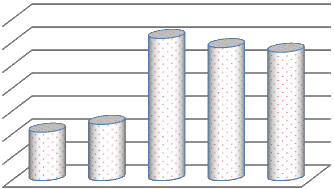 2011 2012 2013 2014 2015 Thu nhập ròng từ dịch vụ ngân quỹ Nguồn Báo cáo tình 5