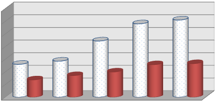 5143 5312 2011 2012 2013 2014 2015 Thu nhập ròng từ dịch vụ bảo lãnh Thu nhập ròng 7