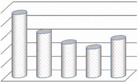 Số Lượng Thẻ Atm Lũy Kế, Số Máy Pos Và Doanh Số Máy Pos Giai Đoạn 2011-2015