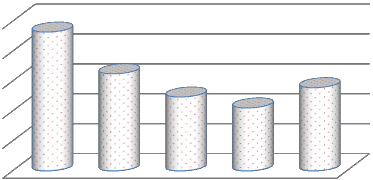 2011 2012 2013 2014 2015 Thu nhập ròng từ kinh doanh ngoại tệ và phái sinh Nguồn 1