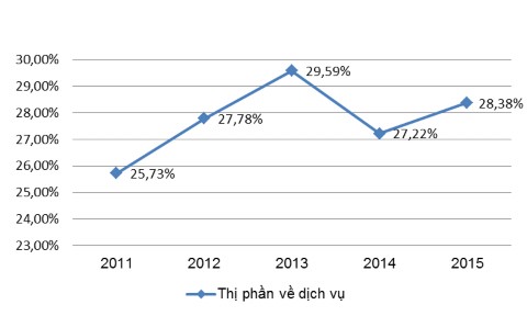 Nguồn Báo cáo số liệu hoạt động ngân hàng qua các năm của Phòng Tổng hợp 7