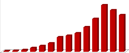 15 660 11 649 19 719 17 425 1998 1999 2000 2001 2002 2003 2004 2005 2006 2007 2008 2009 2010 2011 1