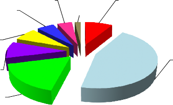 Châu 5 Cty CTTC Vinashin 2 Cty CTTC Nông nghiệp I 9 Cty CTTC Nông nghiệp II 45 Hình 1