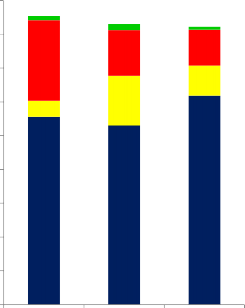 2009 2010 2011 Miền Trung tây Nguyên Các tỉnh miền Tây Các tỉnh miền Đông TPHCM 5