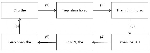 1 Khách hàng đề nghị được phát hành thẻ 1 Khách hàng đề nghị phát hành 1