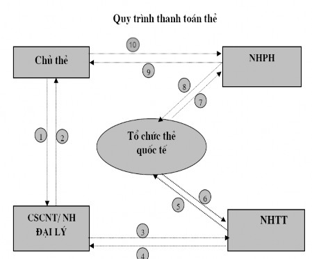 Bước 1 Chủ thẻ sử dụng thẻ TDQT để mua hàng hoá hoặc rút tiền mặt tại 2