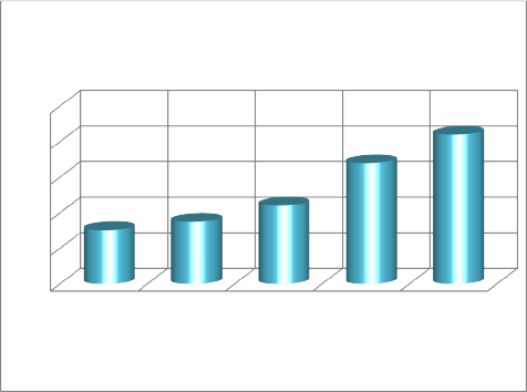 Biểu đồ diễn biến tăng trưởng nguồn vốn huy động của Vietinbank Vốn huy 1