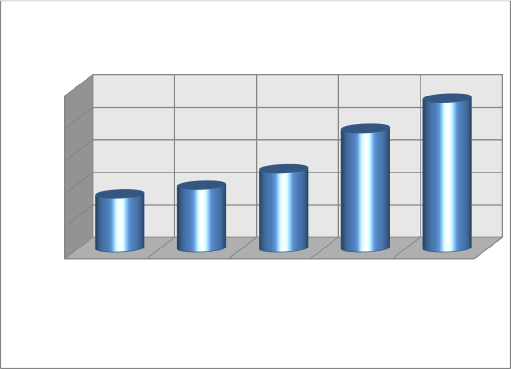 Tổng tài sản Tỷ đồng 500 400 367 712 460 604 300 200 166 112 193 59 243 785 100 0 2007 1