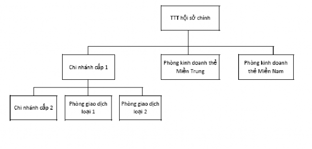 Trung tâm thẻ Được thành thành lập theo quyết định của Tổng giám đốc 3