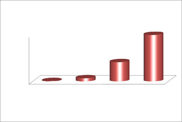 Qua các năm Chiếc 299 000 300 000 200 000 124 000 100 000 2 500 20 500 0 000 Năm 2004 Năm 6