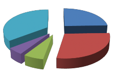 Ngàn chiếc Hình 2 6 Qua biểu đồ trên ta thấy Ngân hàng dẫn đầu về số 9