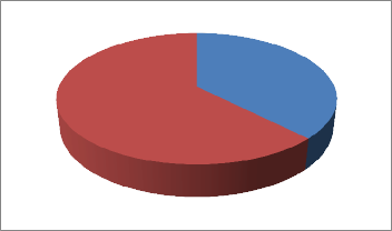 Hình 2 2 Biểu đồ mô tả giới tính của mẫu nghiên cứu Nữ 62 4 Nam 37 6 1