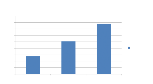 Biểu đồ 2 2 Dư nợ BQ của BIDV Bà Rịa từ năm 2015 2017 Nguồn Báo cáo tổng 1