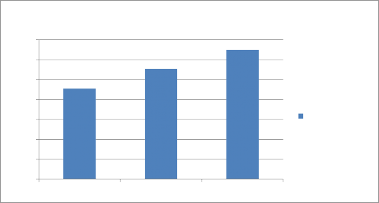Biểu đồ 2 3 Thu dịch vụ ròng của BIDV Bà Rịa năm 2015 2017 Nguồn Báo cáo 2