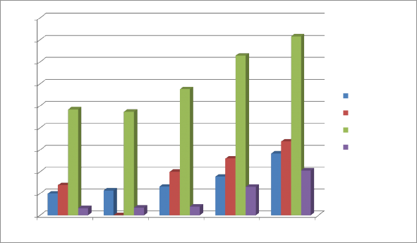 Biểu đồ 2 4 Quy mô HĐVcủa các chi nhánh BIDV trên địa bàn giai đoạn 2013 – 4