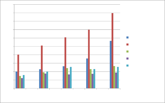Biểu đồ 2 5 Quy mô huy động vốn của BIDV Bà Rịa và các ngân hàng khác giai 5