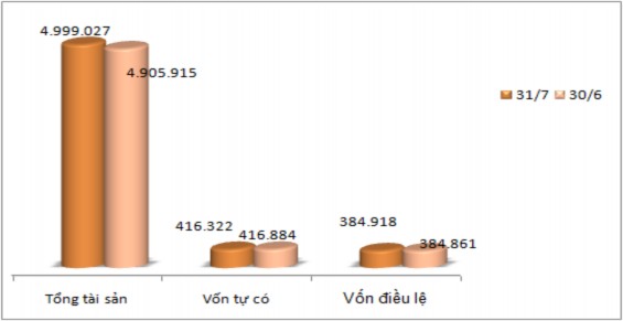 Biểu đồ 1 Tổng tài sản vốn tự có vốn điều lệ của toàn hệ thống 1