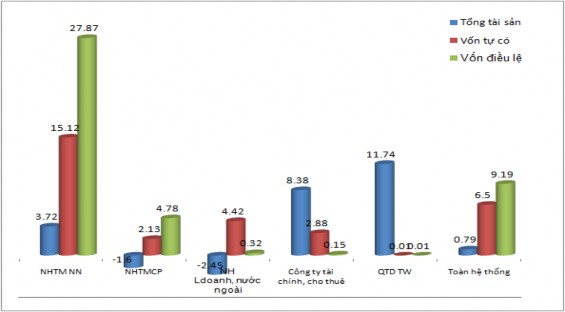 Biểu đồ 2 Tăng trưởng tổng tài sản vốn tự có vốn điều lệ của hệ 2